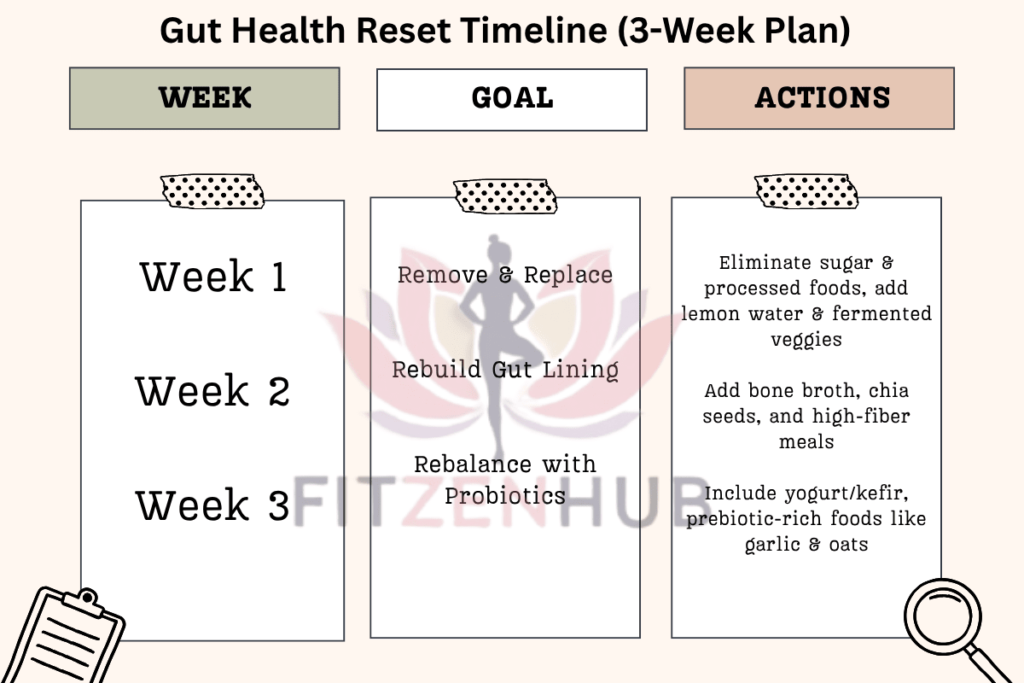 3-Week Gut Health Reset Timeline with weekly goals and actions – Week 1: Remove and Replace (eliminate sugar and processed foods, add lemon water and fermented veggies); Week 2: Rebuild Gut Lining (add bone broth, chia seeds, and high-fiber meals); Week 3: Rebalance with Probiotics (include yogurt/kefir, garlic, and oats).